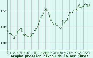 Courbe de la pression atmosphrique pour Chailles (41)