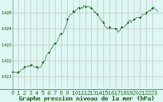 Courbe de la pression atmosphrique pour Gruissan (11)