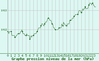 Courbe de la pression atmosphrique pour Xertigny-Moyenpal (88)