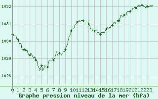 Courbe de la pression atmosphrique pour Roujan (34)