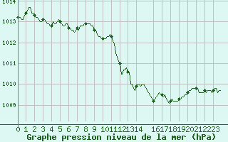 Courbe de la pression atmosphrique pour Cobru - Bastogne (Be)