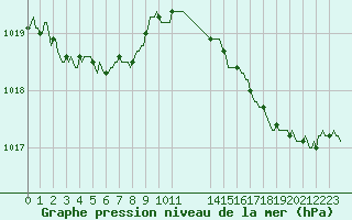 Courbe de la pression atmosphrique pour Potte (80)