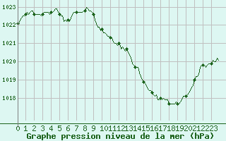 Courbe de la pression atmosphrique pour Sallanches (74)