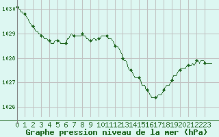 Courbe de la pression atmosphrique pour Xonrupt-Longemer (88)