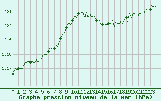 Courbe de la pression atmosphrique pour Chatelaillon-Plage (17)