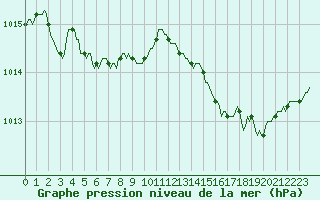Courbe de la pression atmosphrique pour Perpignan Moulin  Vent (66)