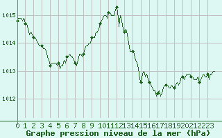 Courbe de la pression atmosphrique pour Douzens (11)