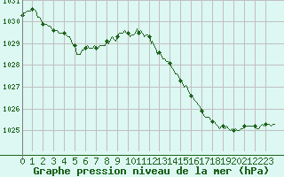 Courbe de la pression atmosphrique pour Verneuil (78)