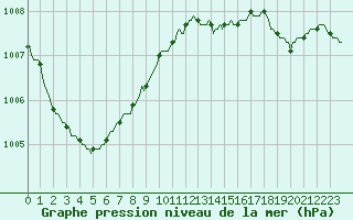 Courbe de la pression atmosphrique pour Valleroy (54)