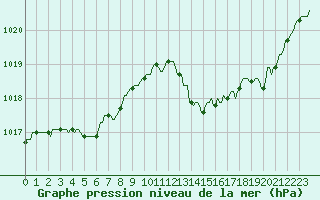 Courbe de la pression atmosphrique pour Saint-Cyprien (66)