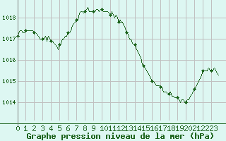 Courbe de la pression atmosphrique pour Saint-Julien-en-Quint (26)