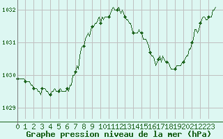 Courbe de la pression atmosphrique pour Beaucroissant (38)