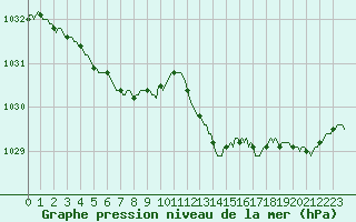Courbe de la pression atmosphrique pour Aytr-Plage (17)