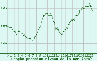 Courbe de la pression atmosphrique pour Bannalec (29)