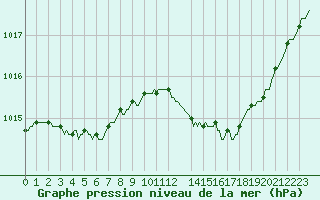 Courbe de la pression atmosphrique pour Courcouronnes (91)