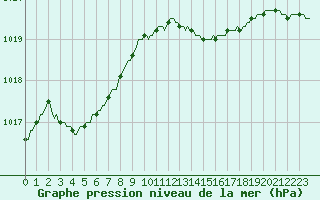 Courbe de la pression atmosphrique pour Le Mesnil-Esnard (76)