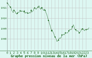 Courbe de la pression atmosphrique pour Sant Quint - La Boria (Esp)