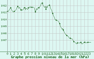 Courbe de la pression atmosphrique pour Saint-Just-le-Martel (87)