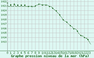 Courbe de la pression atmosphrique pour Mouilleron-le-Captif (85)