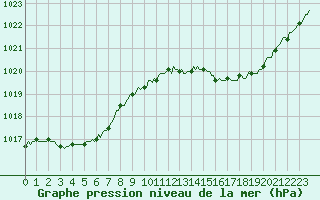 Courbe de la pression atmosphrique pour Saint-Philbert-sur-Risle (Le Rossignol) (27)