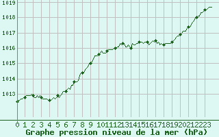 Courbe de la pression atmosphrique pour Bourg-en-Bresse (01)