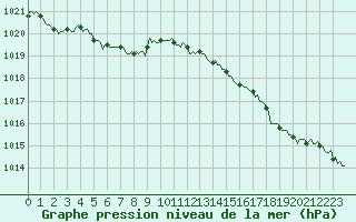 Courbe de la pression atmosphrique pour Voinmont (54)