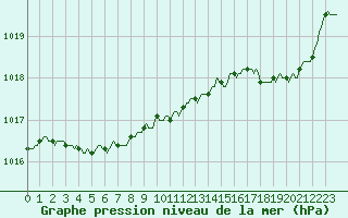 Courbe de la pression atmosphrique pour Petiville (76)