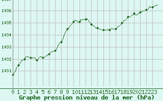 Courbe de la pression atmosphrique pour Bras (83)