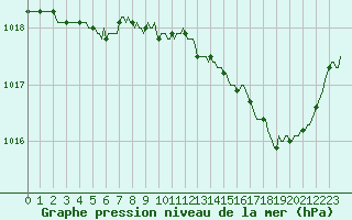 Courbe de la pression atmosphrique pour Sain-Bel (69)
