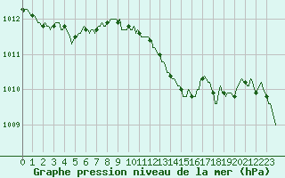 Courbe de la pression atmosphrique pour Anglars St-Flix(12)