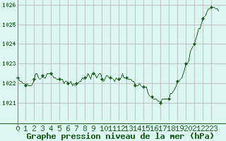Courbe de la pression atmosphrique pour Orlu - Les Ioules (09)