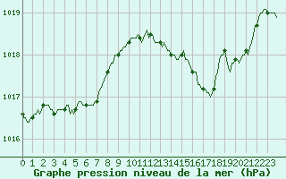Courbe de la pression atmosphrique pour Nonaville (16)