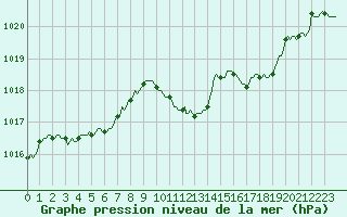 Courbe de la pression atmosphrique pour Sallanches (74)