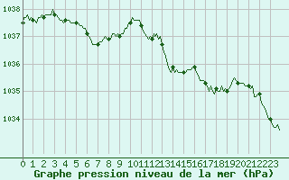 Courbe de la pression atmosphrique pour Engins (38)