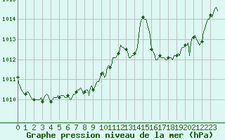 Courbe de la pression atmosphrique pour Chatelus-Malvaleix (23)