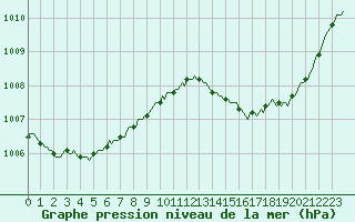 Courbe de la pression atmosphrique pour Ciudad Real (Esp)