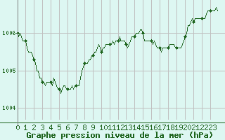 Courbe de la pression atmosphrique pour Jarny (54)