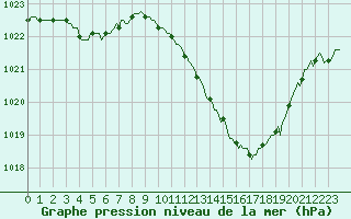 Courbe de la pression atmosphrique pour Gap-Sud (05)