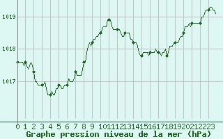 Courbe de la pression atmosphrique pour Le Grau-du-Roi (30)