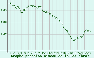 Courbe de la pression atmosphrique pour Sain-Bel (69)