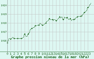 Courbe de la pression atmosphrique pour Gros-Rderching (57)