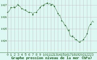 Courbe de la pression atmosphrique pour Aytr-Plage (17)