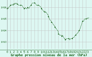 Courbe de la pression atmosphrique pour Lagarrigue (81)