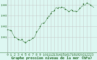 Courbe de la pression atmosphrique pour Woluwe-Saint-Pierre (Be)