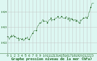 Courbe de la pression atmosphrique pour Pordic (22)