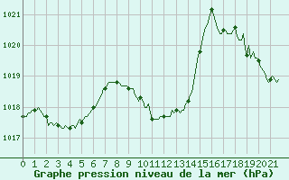 Courbe de la pression atmosphrique pour Sallanches (74)