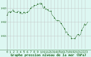 Courbe de la pression atmosphrique pour Assesse (Be)