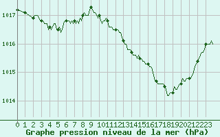 Courbe de la pression atmosphrique pour Le Luc (83)