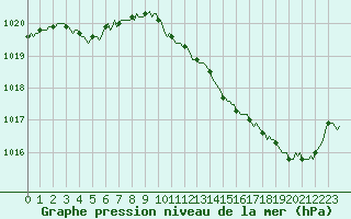 Courbe de la pression atmosphrique pour Puissalicon (34)