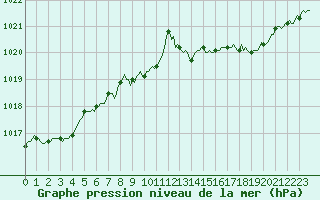 Courbe de la pression atmosphrique pour Hd-Bazouges (35)